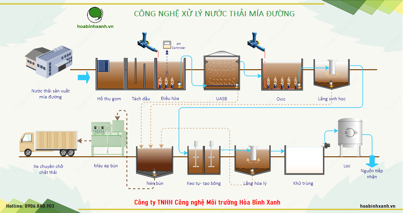 Quy trình công nghệ xử lý nước thải sản xuất mía đường Quy trình công nghệ xử lý nước thải sản xuất mía đường