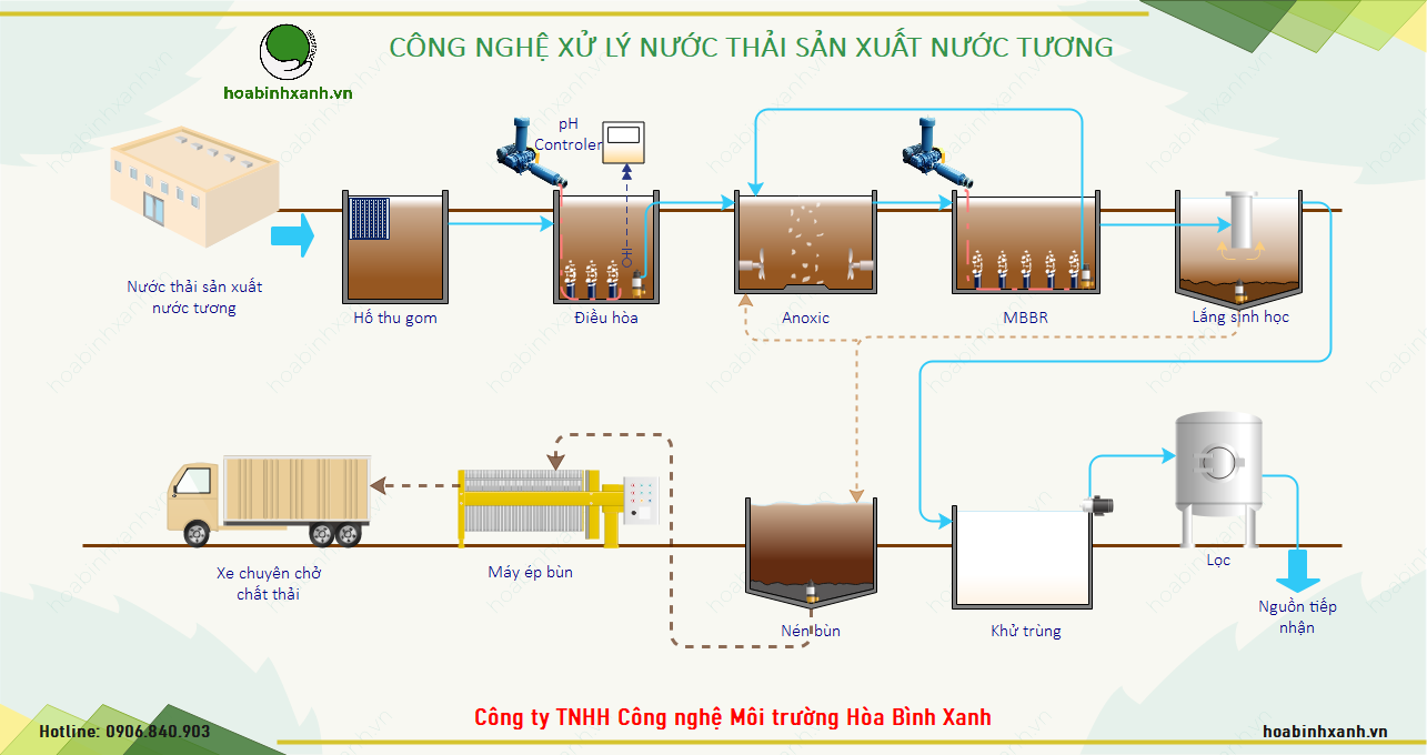 Quy trình công nghệ xử lý nước thải sản xuất nước tương Quy trình công nghệ xử lý nước thải sản xuất nước tương