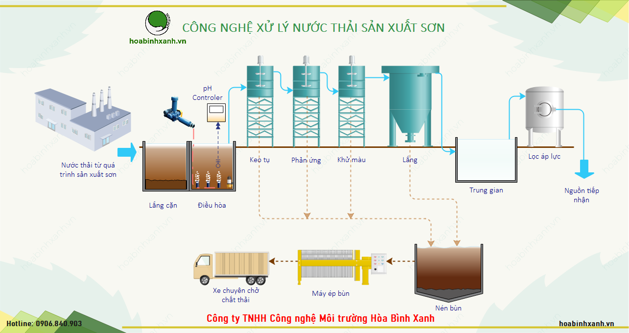 Quy trình công nghệ xử lý nước thải sản xuất sơn