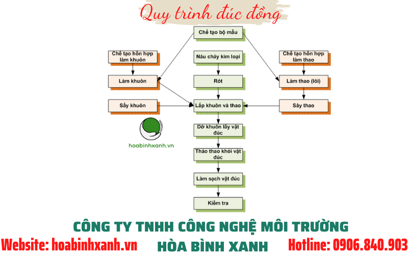 Quy trình đúc đồng Quy trình đúc đồng