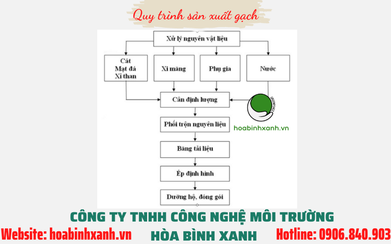 Quy trình sản xuất gạch không nung Quy trình sản xuất gạch không nung