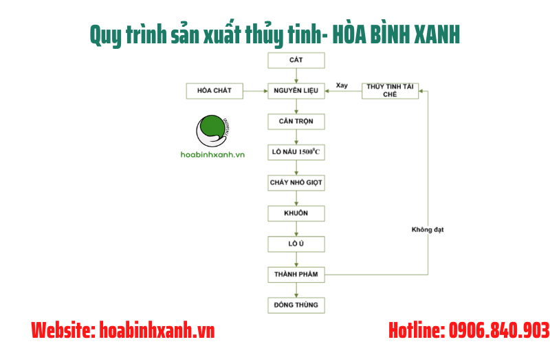 Quy trình sản xuất thủy tinh Quy trình sản xuất thủy tinh