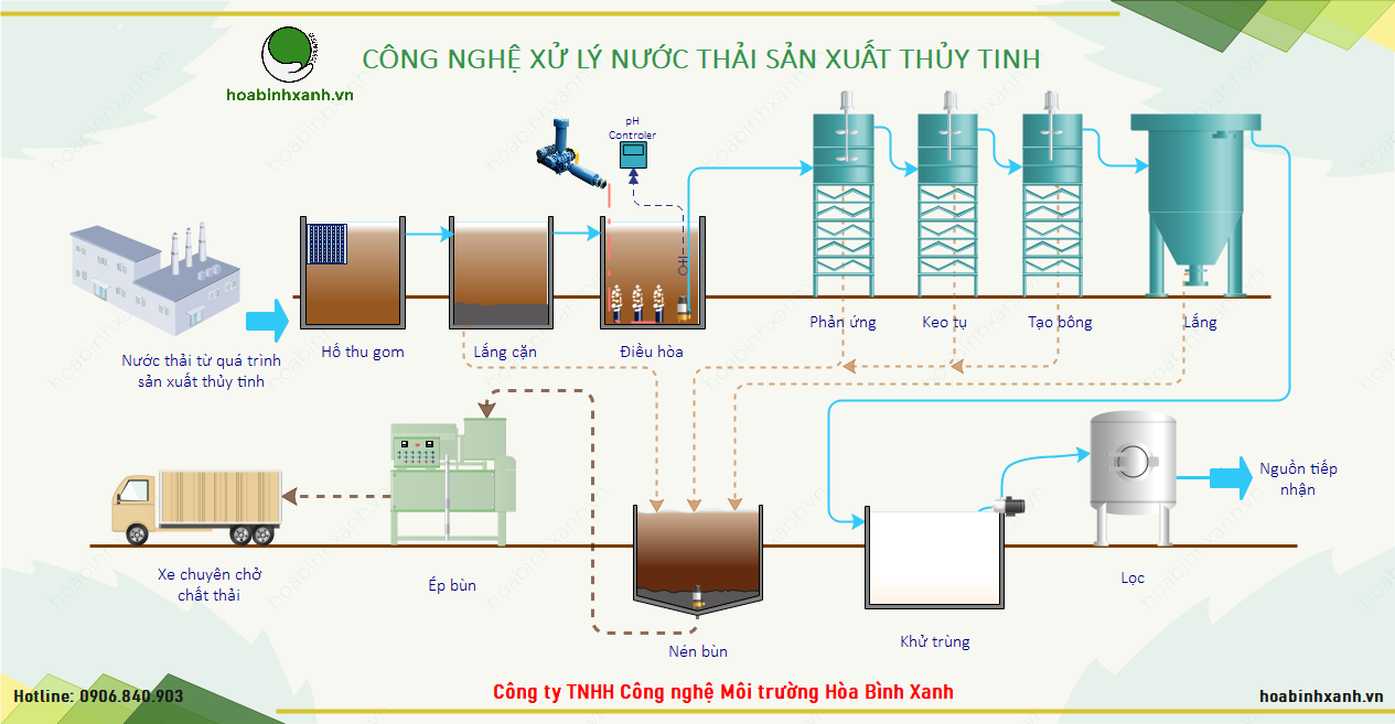 Quy trình công nghệ xử lý nước thải sản xuất thủy tinh Quy trình xử lý nước thải sản xuất thủy tinh