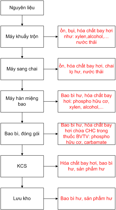 Quy trình sản xuất thuốc bảo vệ thực vật dạng lỏng Quy trình sản xuất thuốc bảo vệ thực vật dạng lỏng