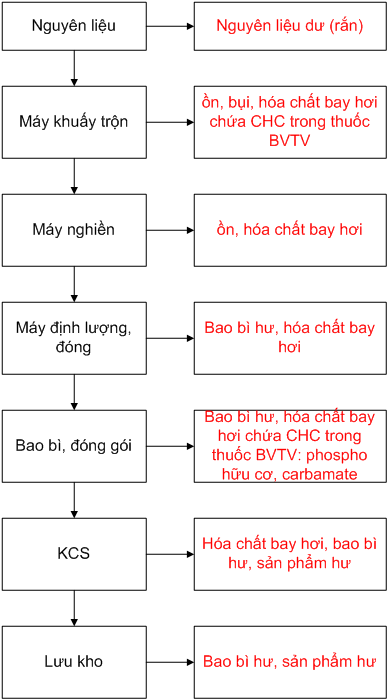 quy trình sản xuất thuốc bảo vệ thực vật dạng bột quy trình sản xuất thuốc bảo vệ thực vật dạng bột