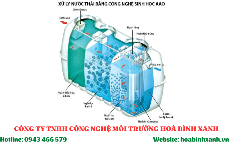 Công nghệ AAO - xử lý nước thải nuôi tôm Công nghệ AAO - xử lý nước thải nuôi tôm