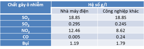 hệ số phát thải ô nhiễm do đốt dầu fo Hệ số phát thải ô nhiễm do đốt dầu FO