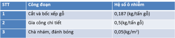 hệ số ô nhiễm bụi gỗ trong công nghệ sản xuất gỗ gia dụng
