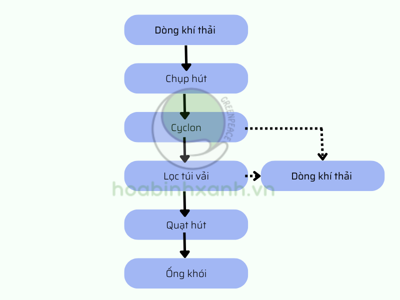 Sơ đồ công nghệ xử lý bụi thuốc lá Sơ đồ công nghệ xử lý bụi thuốc lá