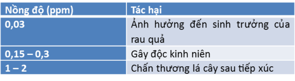 liều lượng gây độc đối với thực vật