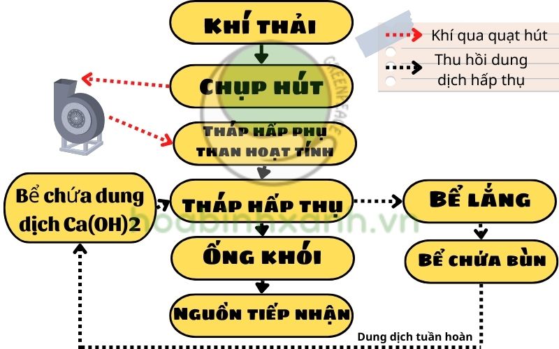 SƠ ĐỒ CÔNG NGHỆ XỬ LÝ HƠI DUNG MÔI HỮU CƠ
