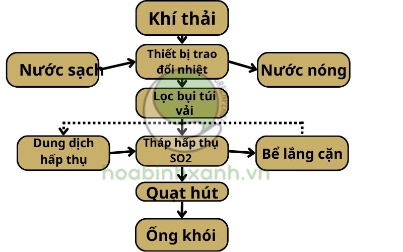 SƠ ĐỒ CÔNG NGHỆ XỬ LÝ KHÍ THẢI LÒ HƠI ĐỐT FO