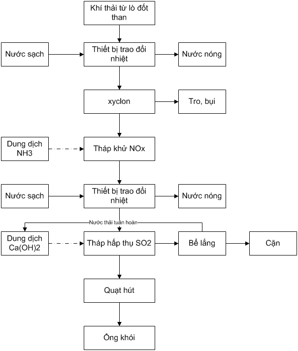 Sơ đồ công nghệ xử lý khí thải nhà máy nhiệt điện đốt than