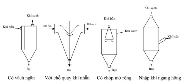 Thiết bị lắng bụi quán tính Thiết bị lắng bụi quán tính