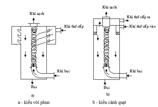 Thiết bị xử lý bụi xoáy Thiết bị xử lý bụi xoáy