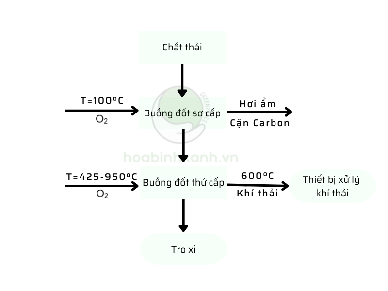 quy trình đốt rác thải Quy trình đốt rác thải