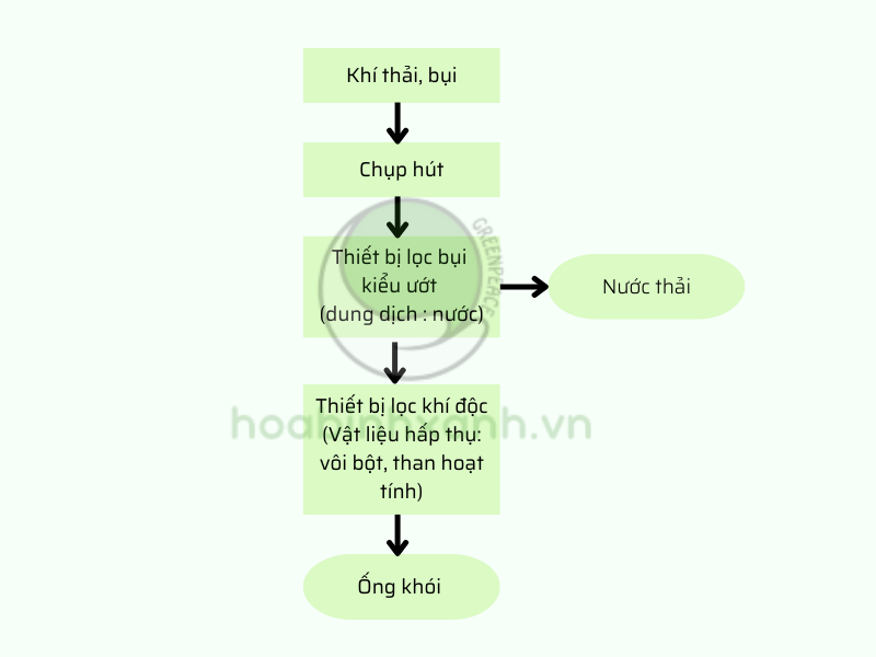 sơ đồ công nghệ xử lý khí thải lò đốt rác Sơ đồ công nghệ xử lý khí thải lò đốt rác