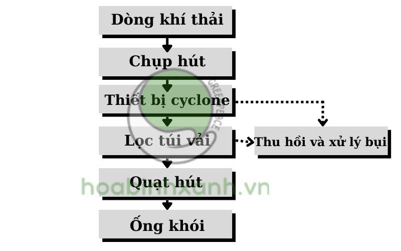 SƠ ĐỒ CÔNG NGHỆ XỬ LÝ BỤI KIM LOẠI