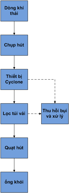 sơ đồ công nghệ xử lý bụi kim loại sơ đồ công nghệ xử lý bụi kim loại