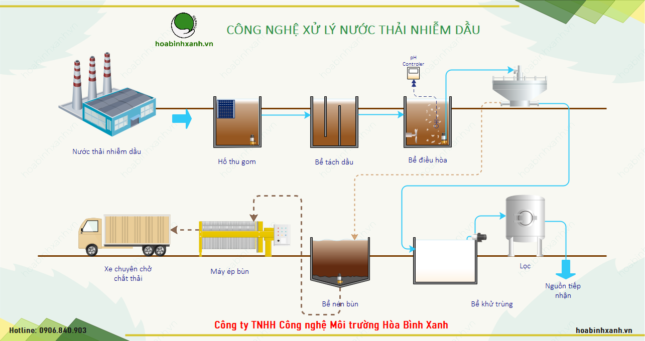 Quy trình công nghệ xử lý nước thải nhiễm dầu Quy trình công nghệ xử lý nước thải nhiễm dầu