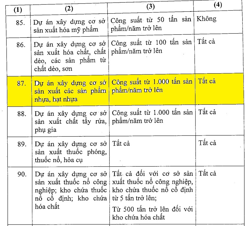 Quy mô lập hồ sơ môi trường cho dự án sản xuất các sản phẩm nhựa