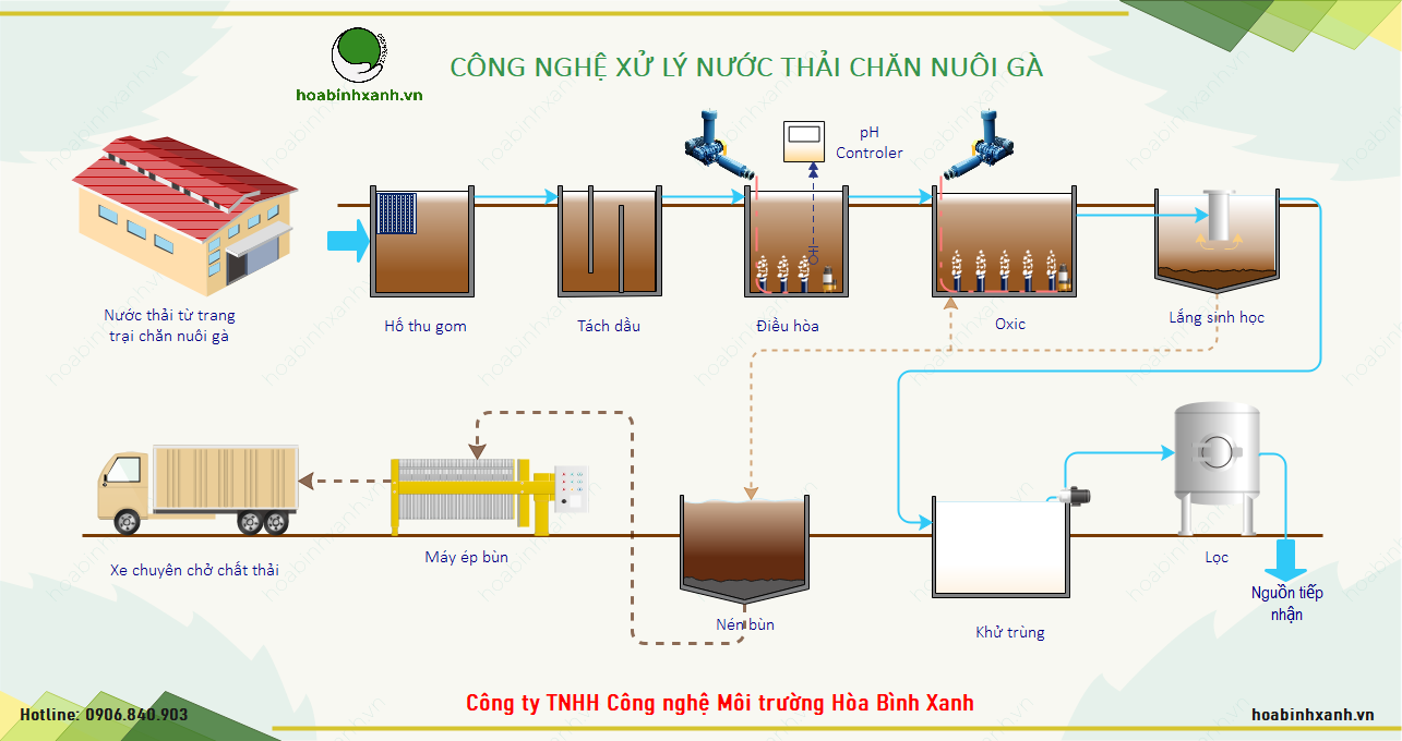 Quy trình công nghệ xử lý nước thải chăn nuôi gà