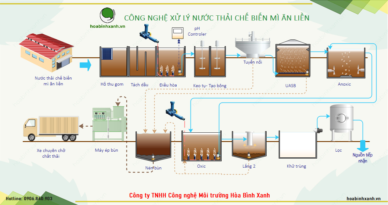 Quy trình công nghệ xử lý nước thải chế biến mì ăn liền Quy trình công nghệ xử lý nước thải chế biến mì ăn liền