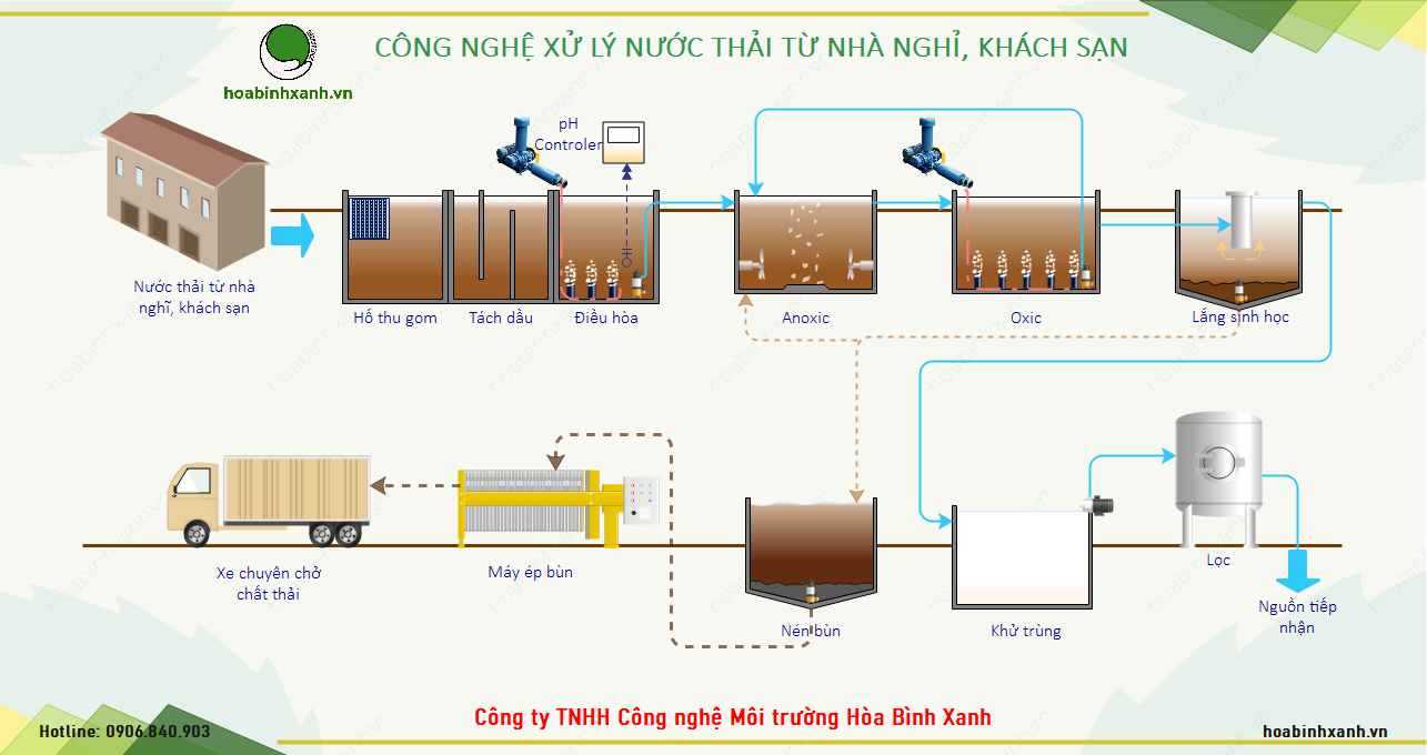 Quy trình công nghệ xử lý nước thải khách sạn Quy trình công nghệ xử lý nước thải khách sạn