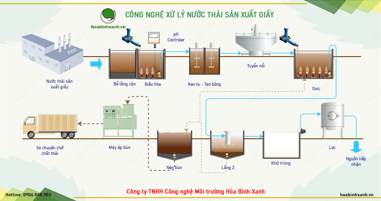 Công Nghệ Xử Lý Nước Thải Sản Xuất Giấy Và Bột Giấy Hiệu Quả Số 1