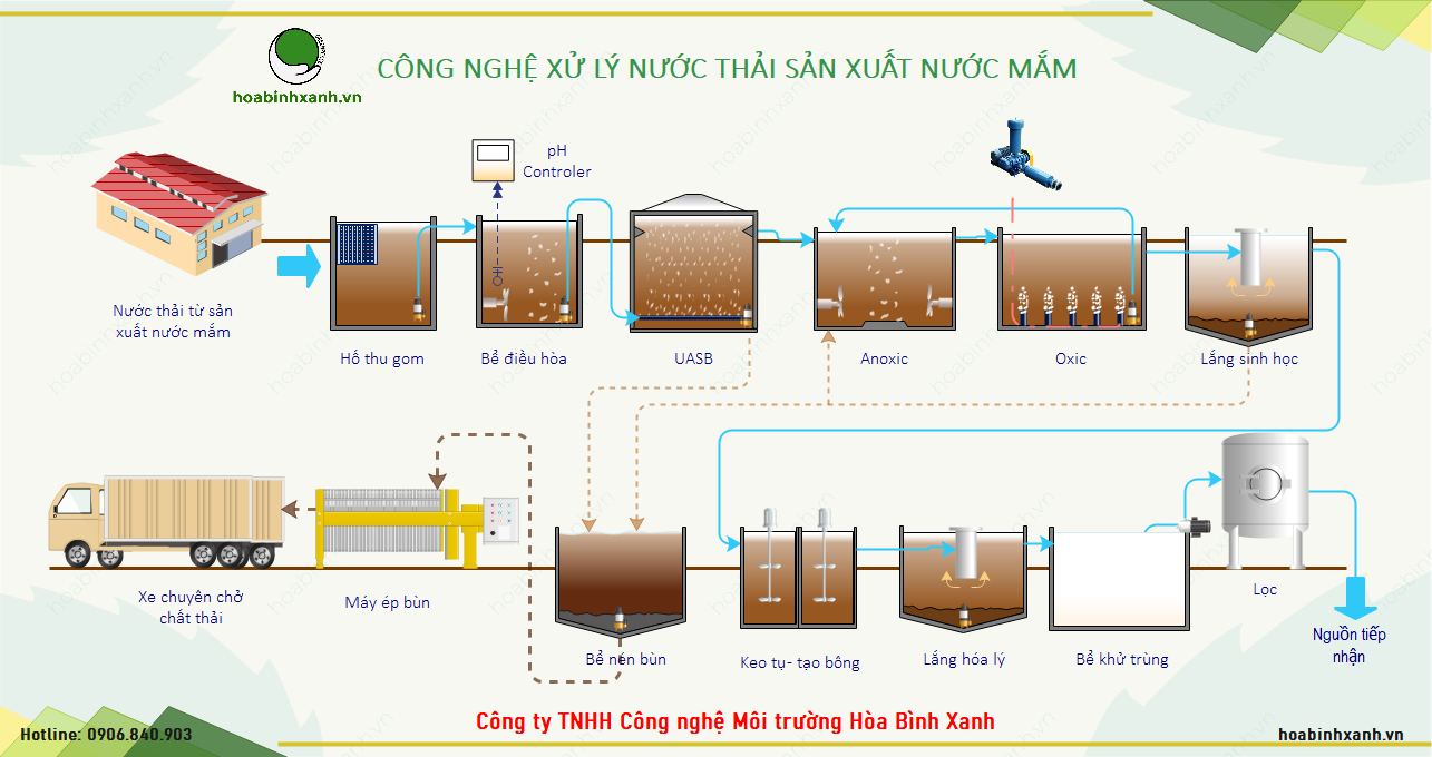 Quy trình công nghệ xử lý nước thải sản xuất nước mắm Quy trình công nghệ xử lý nước thải sản xuất nước mắm