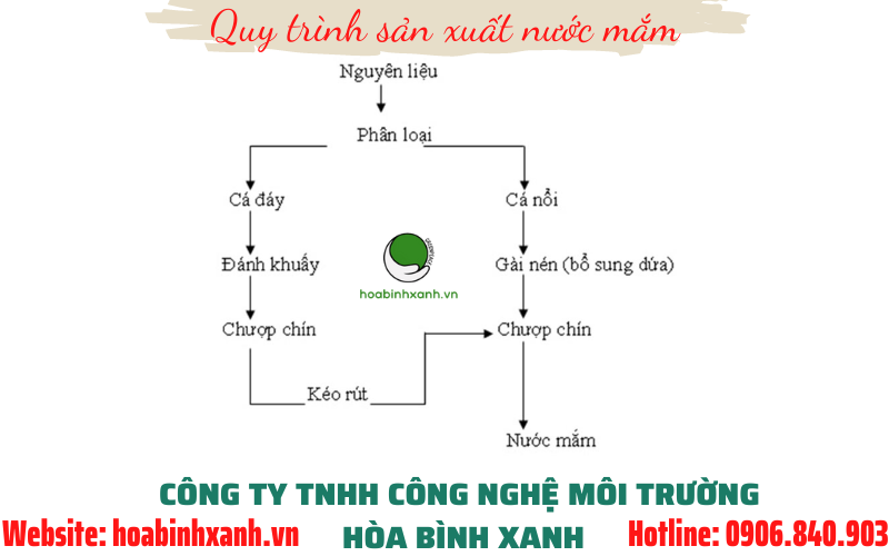 Quy trình sản xuất nước mắm Quy trình sản xuất nước mắm