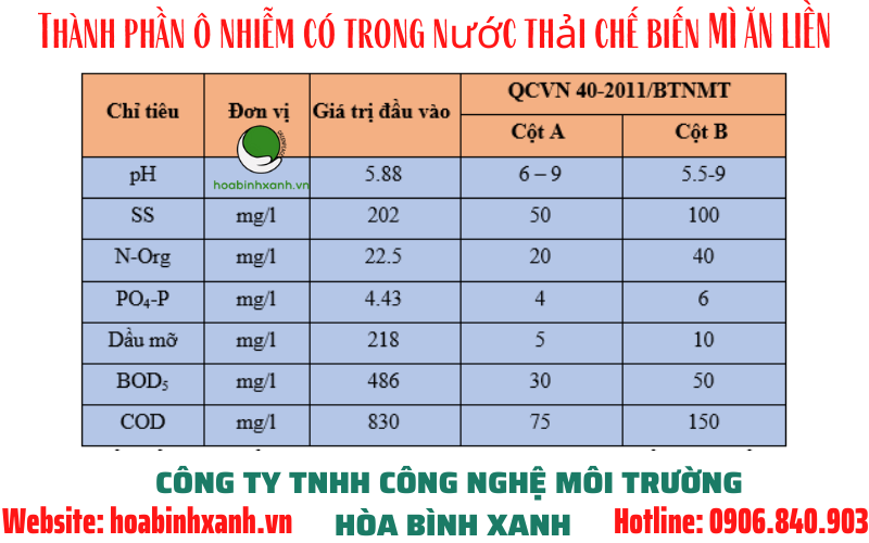 Thành phần nước thải chế biến mì ăn liền Thành phần nước thải chế biến mì ăn liền