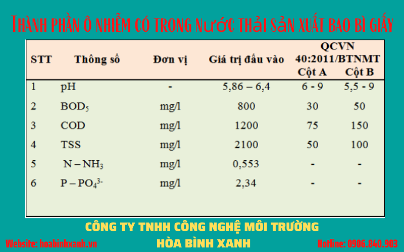 Thành phần nước thải sản xuất bao bì giấy Thành phần nước thải sản xuất bao bì giấy