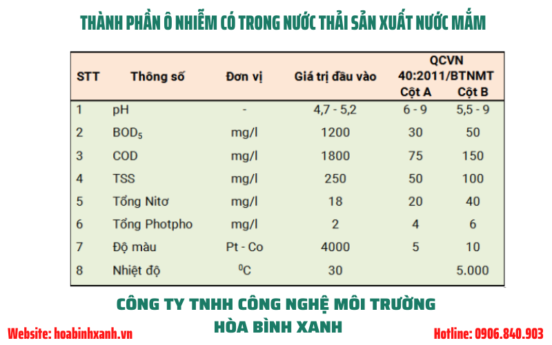 Thành phần nước thải sản xuất nước mắm Thành phần nước thải sản xuất nước mắm