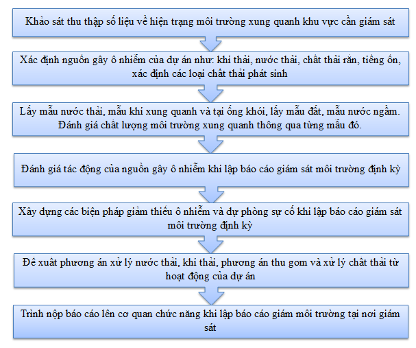 Báo cáo giám sát môi trường cụm CN An Viễn 