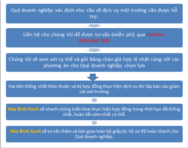 Báo cáo giám sát môi trường tại cụm CN Tam Phước 2