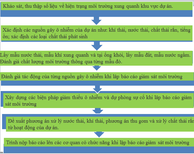 Báo cáo giám sát môi trường Cụm CN Phú Đông- Phước Khánh