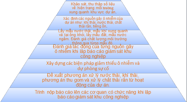 Báo cáo giám sát môi trường cụm CN Xã Quang Trung- Đồng Nai