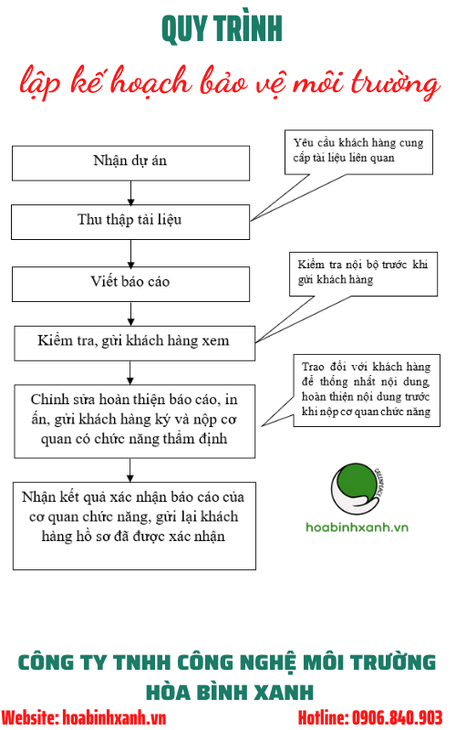Quy trình lập kế hoạch bảo vệ môi trường cơ sở đóng mới, sửa chữa tàu thủy Quy trình lập kế hoạch bảo vệ môi trường cơ sở đóng mới, sửa chữa tàu thủy