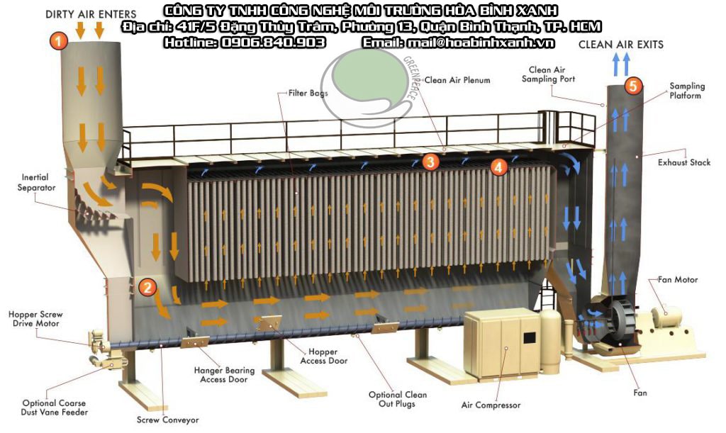 Cấu tạo thiết bị lọc bụi túi vải