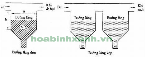 Cấu tạo buồng lắng bụi Cấu tạo buồng lắng bụi