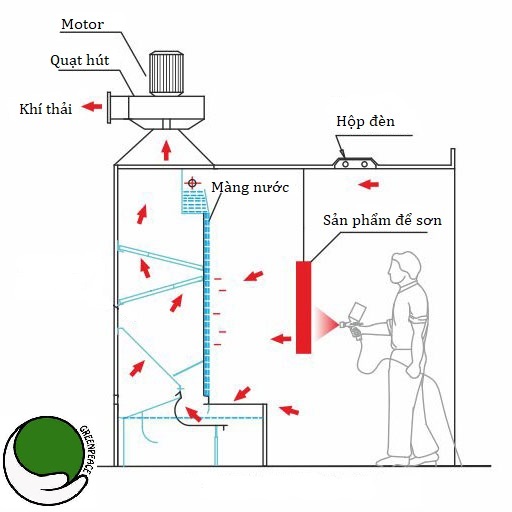 Nguyên lý hoạt động buồng sơn màng nước