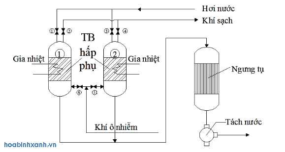 Nguyên lý hoạt động tháp hấp thụ khí thải