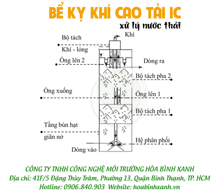 Sơ đồ nguyên lý bể kỵ khí cao tải IC
