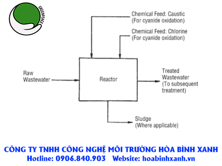 Oxy hóa cyanide bằng chlorine trong bể phản ứng