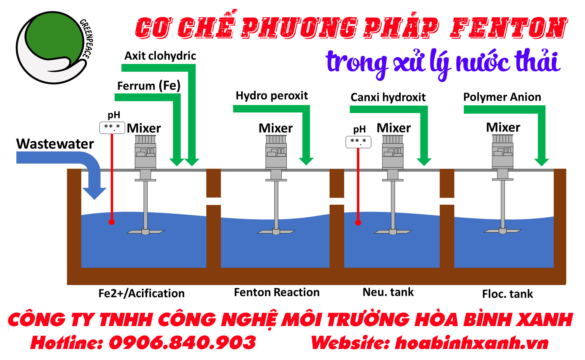 Cơ chế phương pháp fenton
