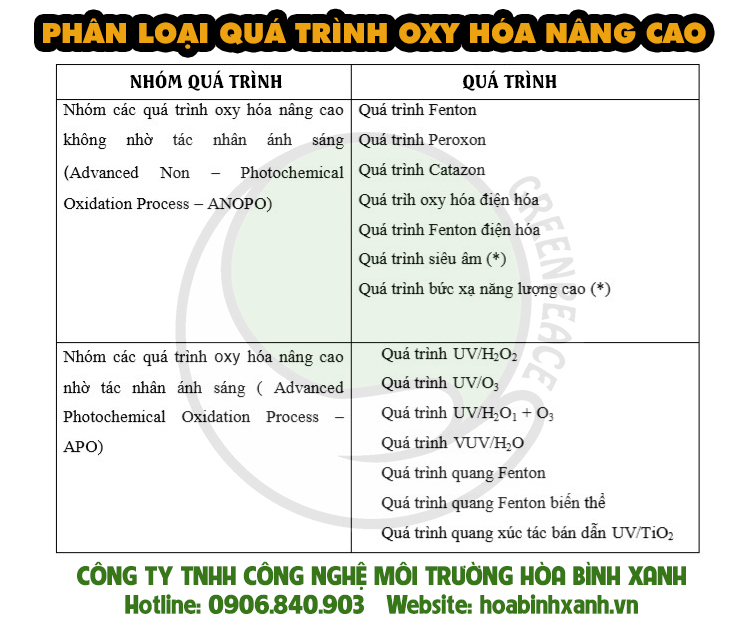 Phân loại quá trình oxy hóa bậc cao