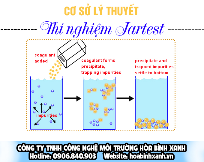 Cơ sở lý thuyết thí nghiệm Jartest