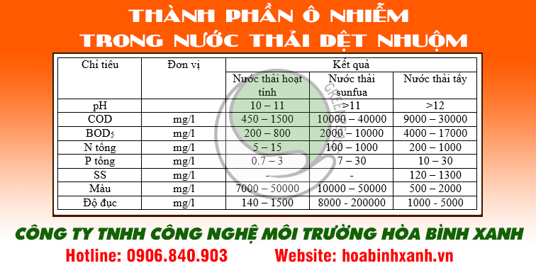 Thành phần ô nhiễm cần xử lý nước thải dệt nhuộm Thành phần ô nhiễm cần xử lý nước thải dệt nhuộm