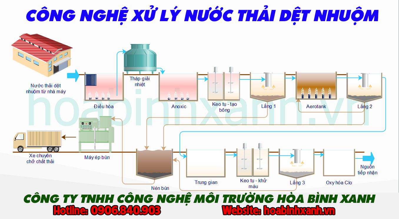 Phương án công nghệ xử lý nước thải dệt nhuộm Phương án công nghệ xử lý nước thải dệt nhuộm